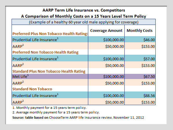 Aarp Life Insurance Quotes 11